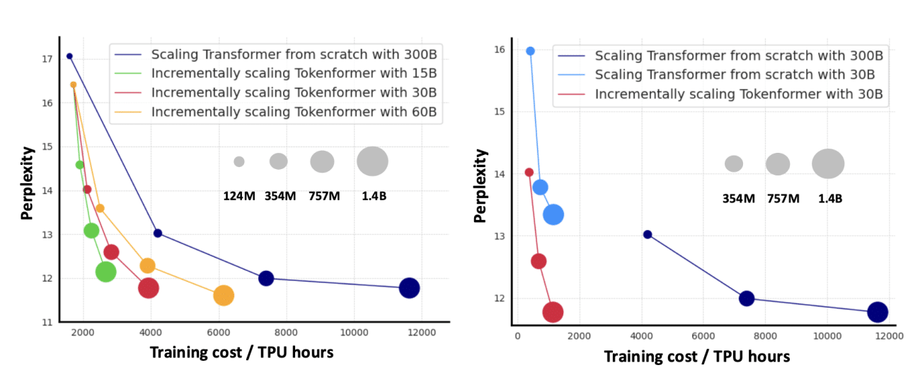 Training cost reduced using tokenformer